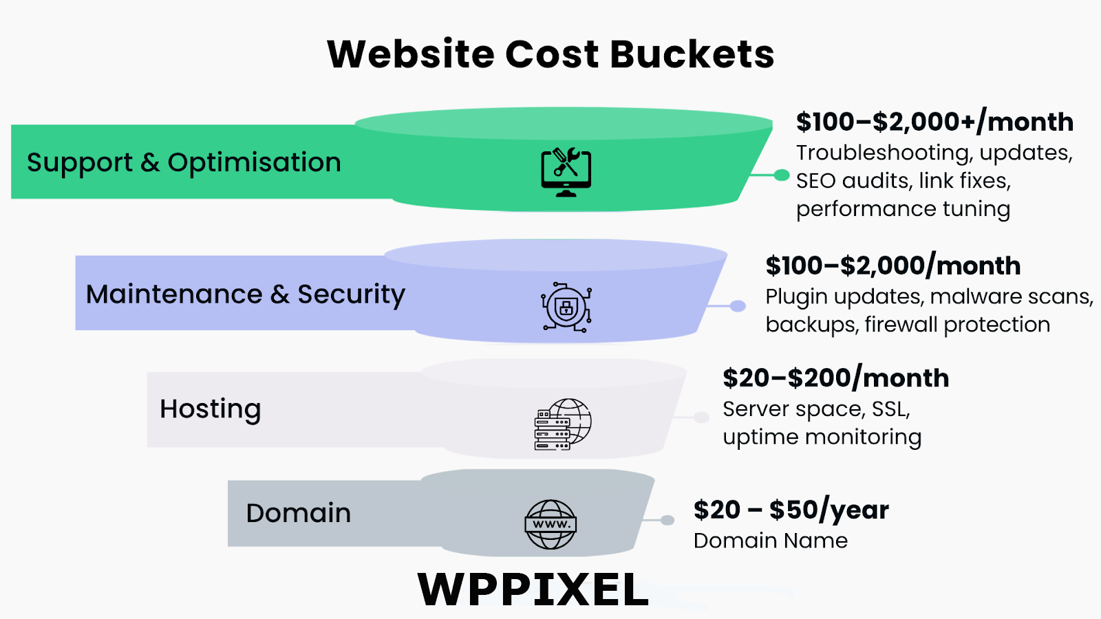 Breakdown of monthly costs for website support, security, hosting, and domain name - WP PIXEL