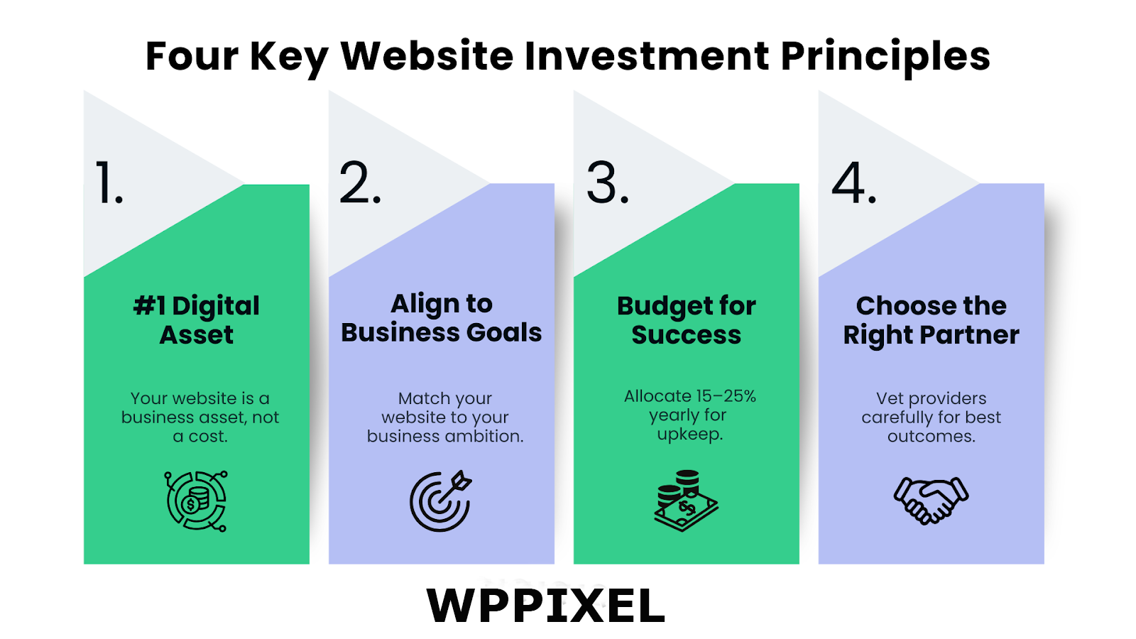 Infographic showing four website investment principles: asset value, business goals, budget, and partner choice - WP PIXEL
