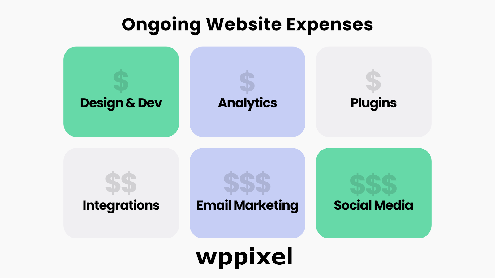 Grid showing recurring website costs including dev, email marketing, and social media - WP PIXEL