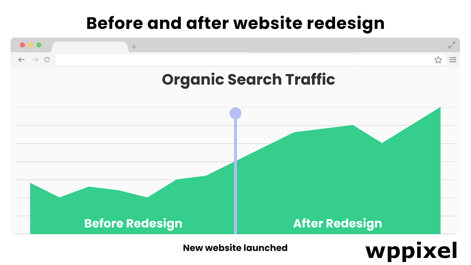 Graph showing increase in organic traffic after launching redesigned website - WP PIXEL