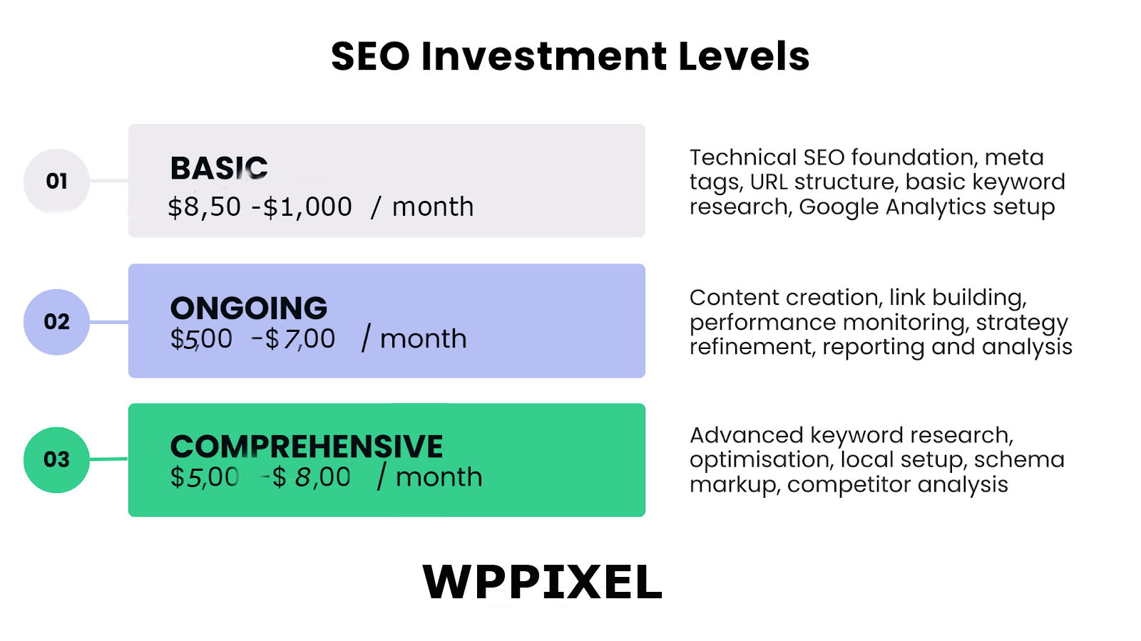 Top five cost drivers for website projects including SEO, content, and features - WP PIXEL