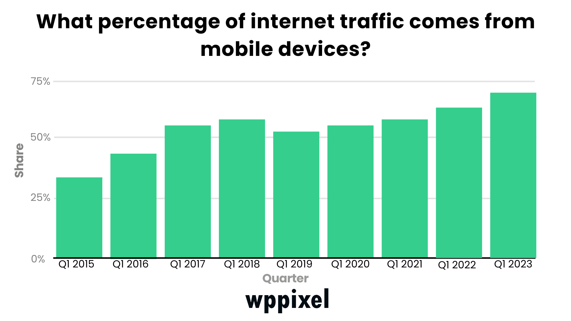 Percentage of internet traffic from mobile devices