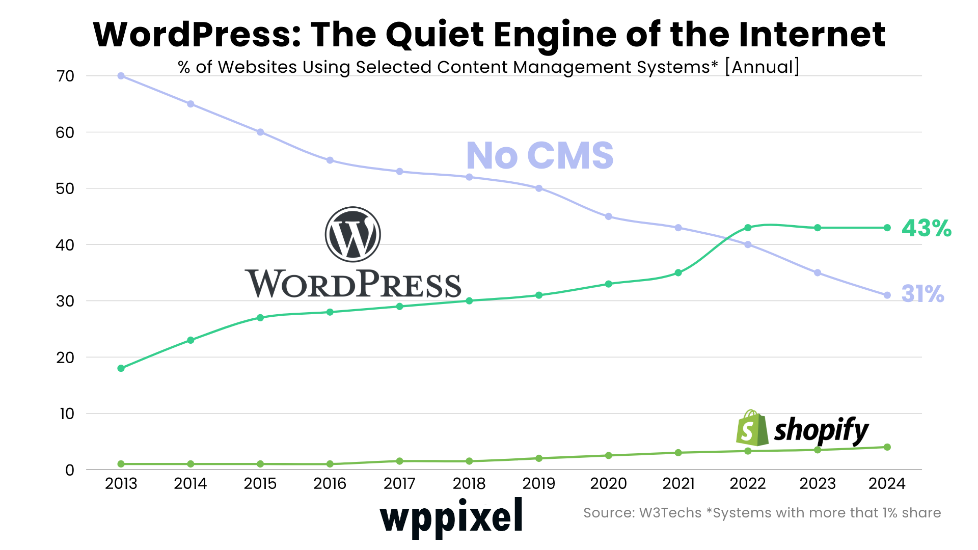 WordPress percentage of all websites on the internet