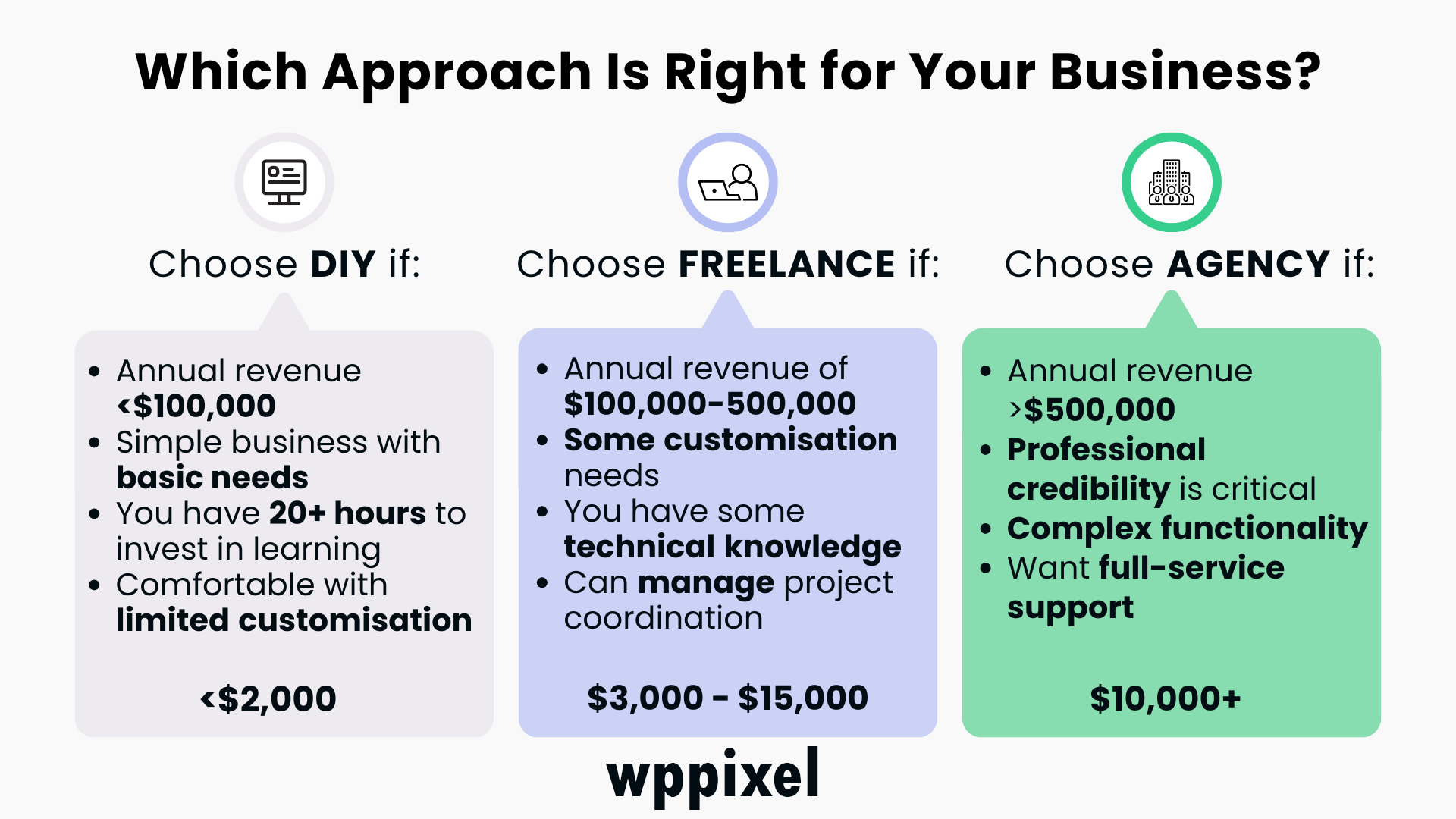 Examples approaches for new website development (DIY, Freelance, Agency)