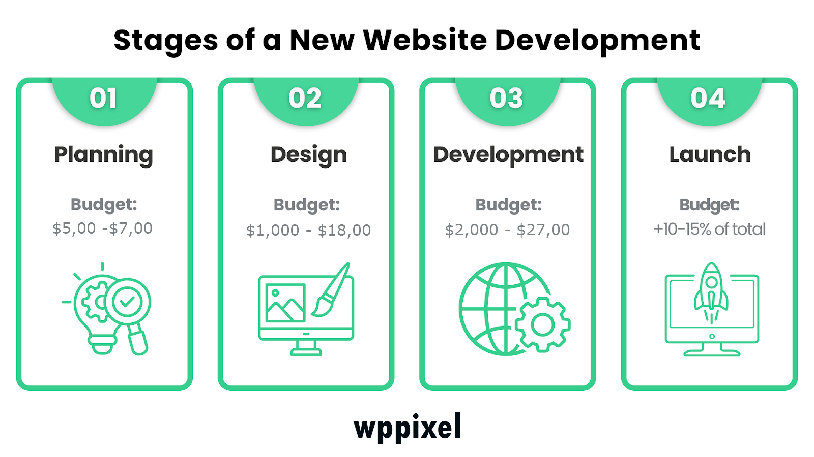 Breakdown of planning, design, development, and launch stages in website budgeting and timeline - WP PIXEL