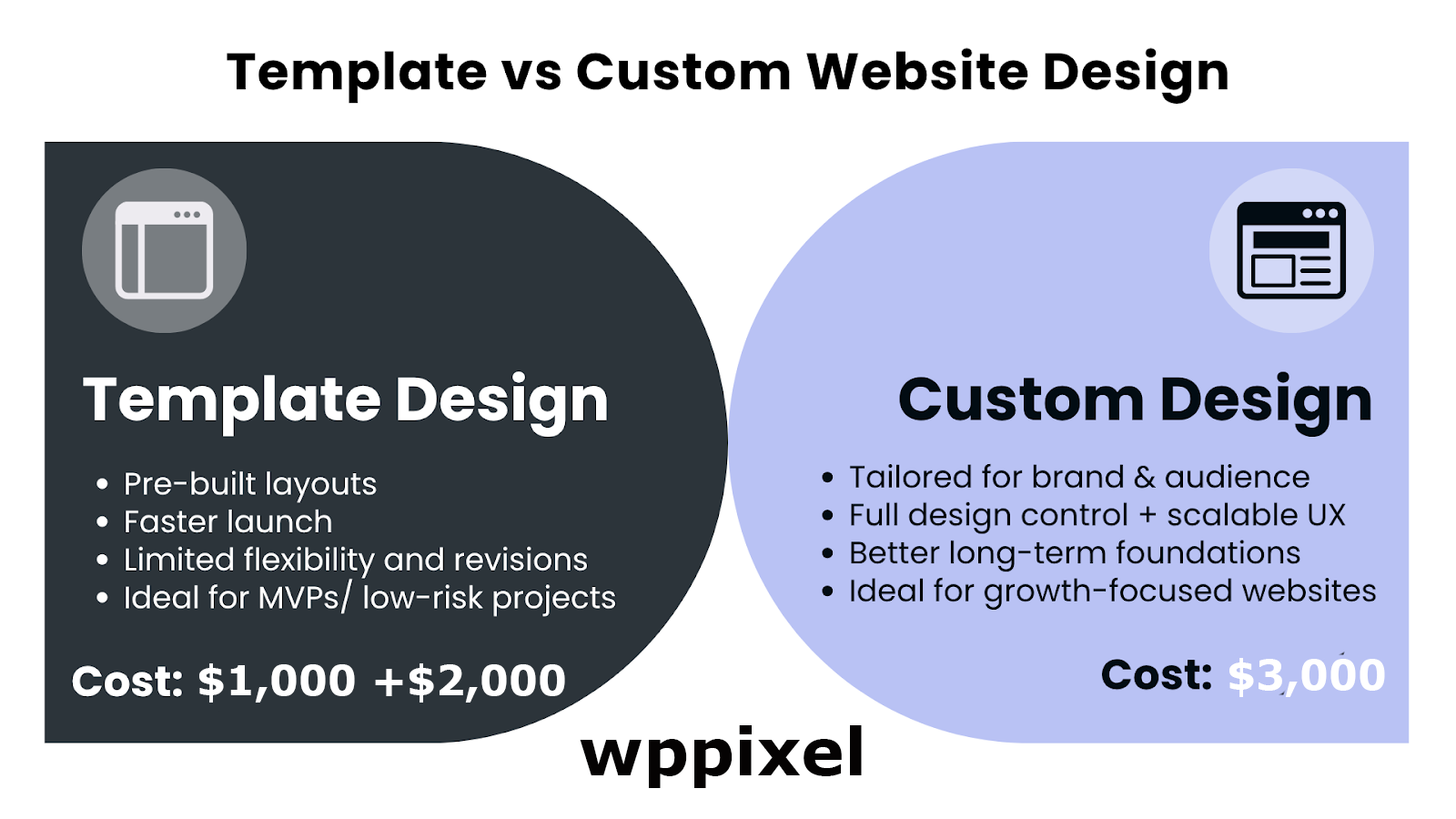 Comparison of template vs custom website design including cost, flexibility, and scalability - WP PIXEL