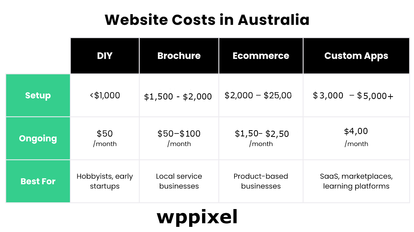 Cost comparison of DIY, brochure, ecommerce, and custom websites with monthly fees and setup ranges - WP PIXEL